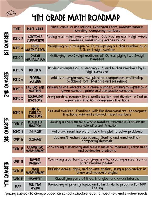 4th Grade Math Roadmap